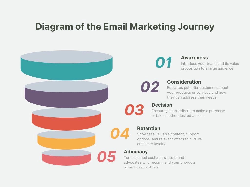 A diagram illustrating the different stages of the email marketing journey, from awareness to advocacy.